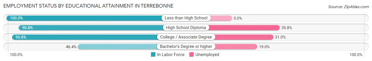 Employment Status by Educational Attainment in Terrebonne