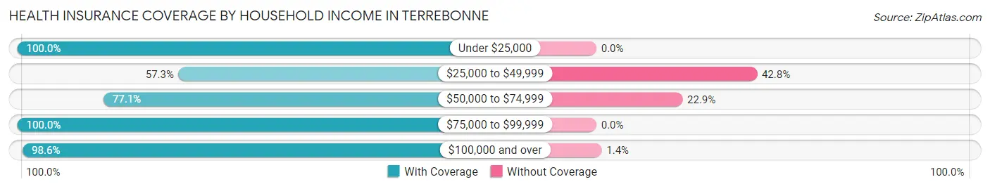 Health Insurance Coverage by Household Income in Terrebonne