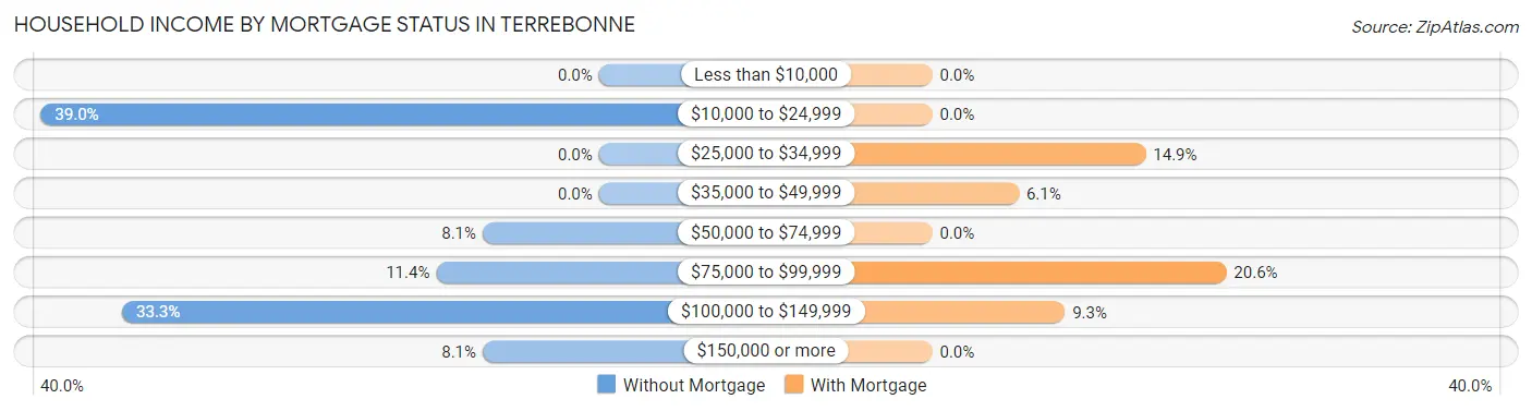 Household Income by Mortgage Status in Terrebonne