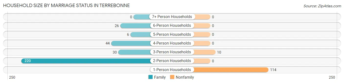Household Size by Marriage Status in Terrebonne