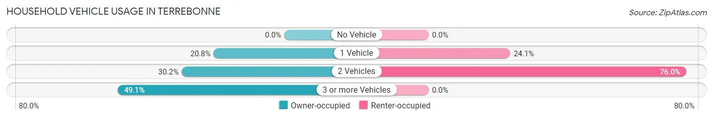 Household Vehicle Usage in Terrebonne