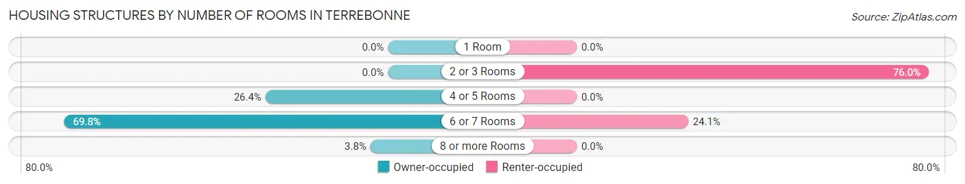 Housing Structures by Number of Rooms in Terrebonne