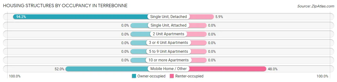 Housing Structures by Occupancy in Terrebonne
