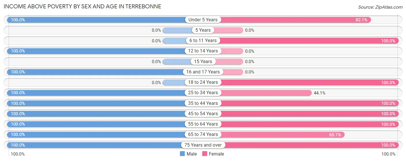 Income Above Poverty by Sex and Age in Terrebonne