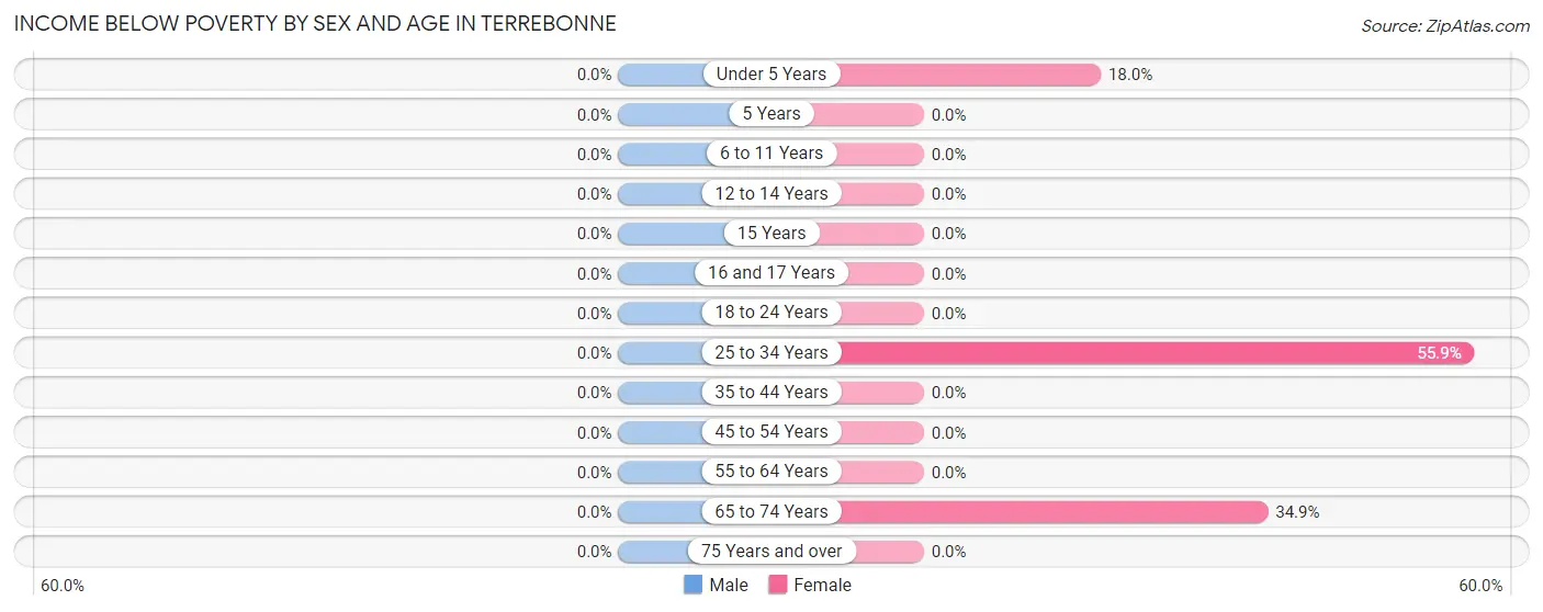Income Below Poverty by Sex and Age in Terrebonne