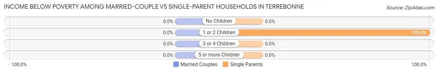 Income Below Poverty Among Married-Couple vs Single-Parent Households in Terrebonne