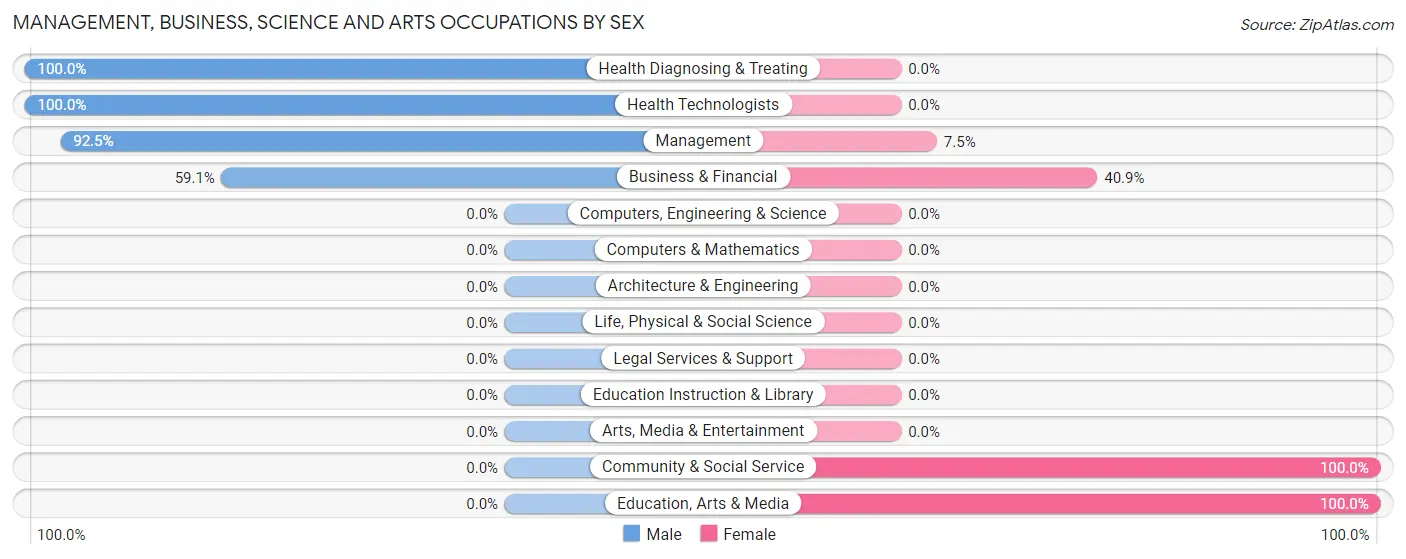 Management, Business, Science and Arts Occupations by Sex in Terrebonne