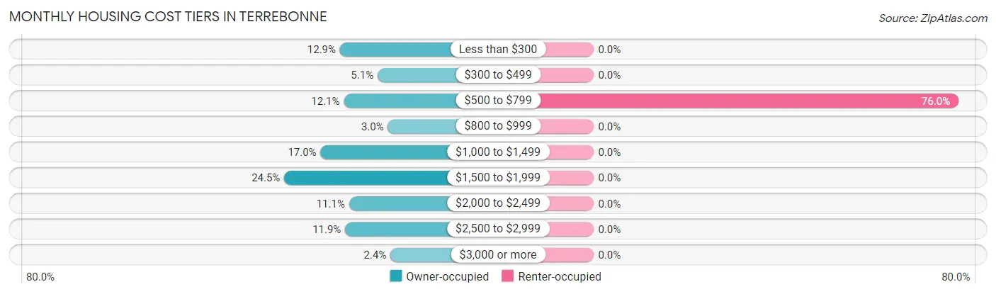 Monthly Housing Cost Tiers in Terrebonne
