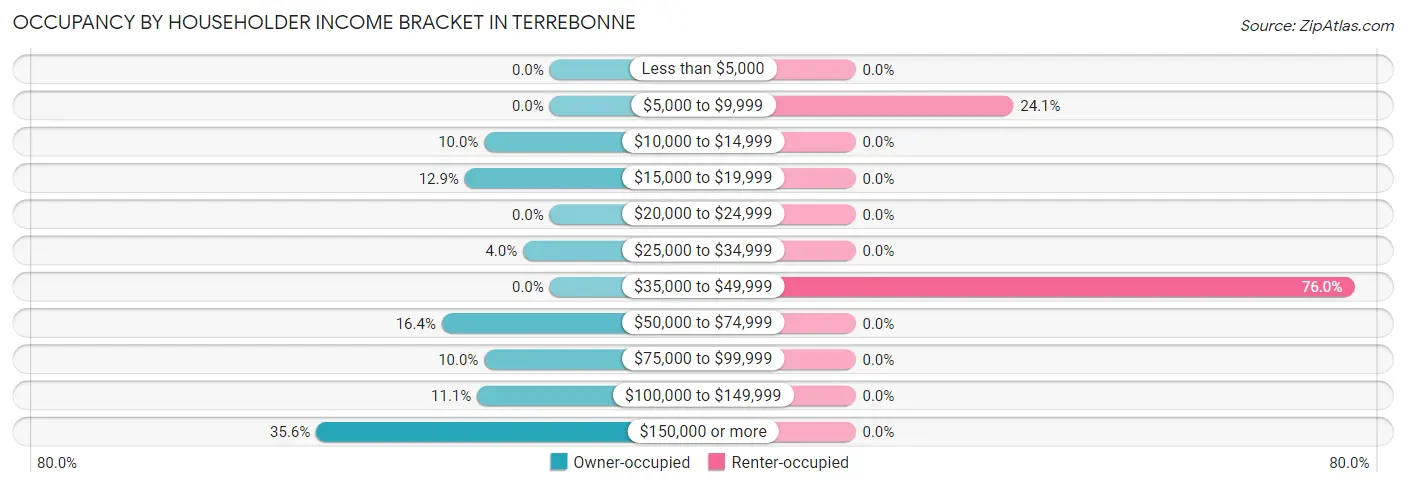 Occupancy by Householder Income Bracket in Terrebonne
