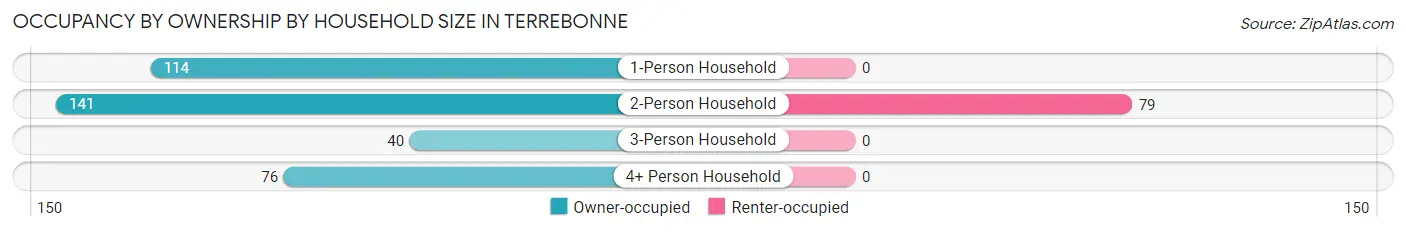 Occupancy by Ownership by Household Size in Terrebonne