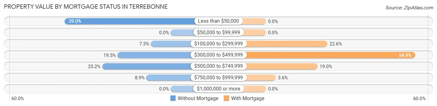Property Value by Mortgage Status in Terrebonne