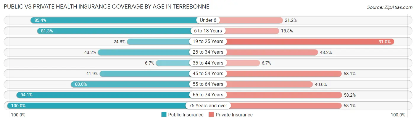 Public vs Private Health Insurance Coverage by Age in Terrebonne