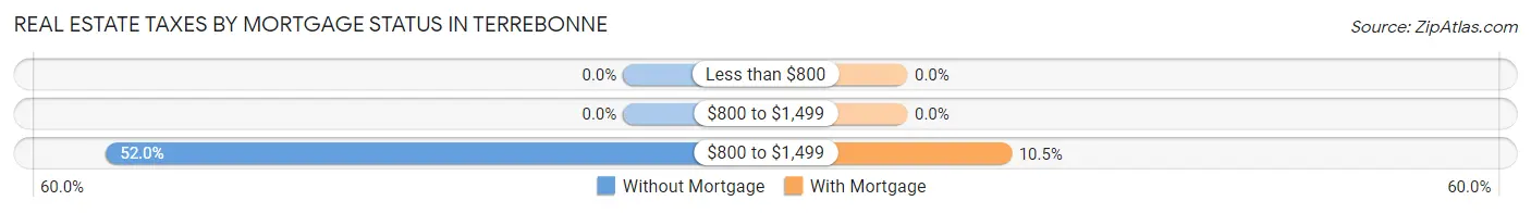 Real Estate Taxes by Mortgage Status in Terrebonne