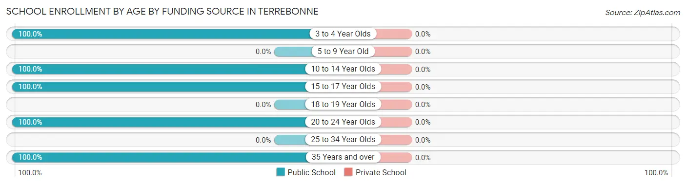 School Enrollment by Age by Funding Source in Terrebonne