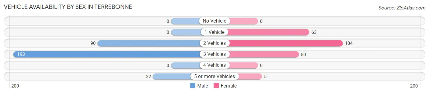Vehicle Availability by Sex in Terrebonne