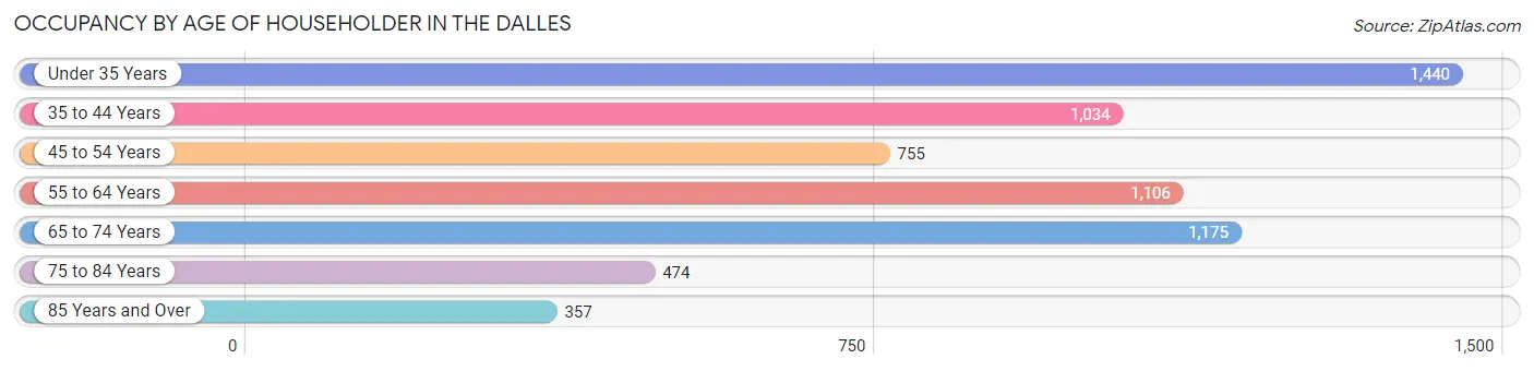 Occupancy by Age of Householder in The Dalles