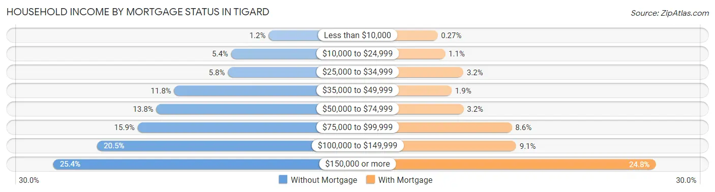 Household Income by Mortgage Status in Tigard