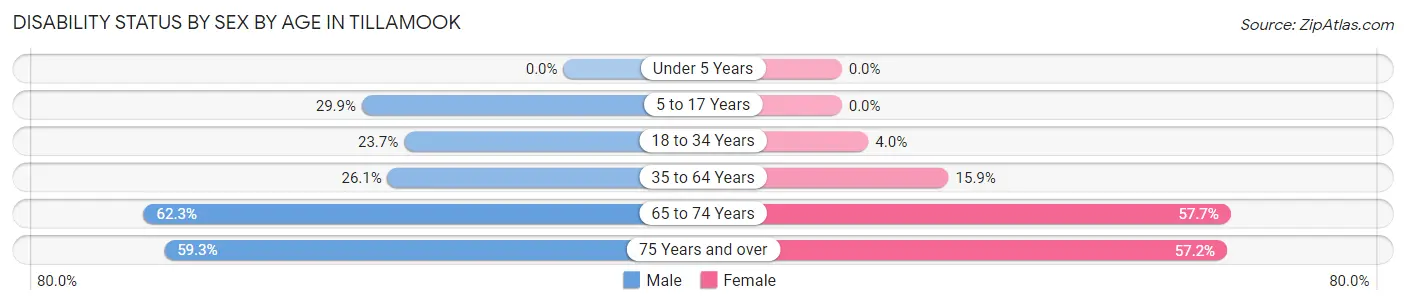 Disability Status by Sex by Age in Tillamook