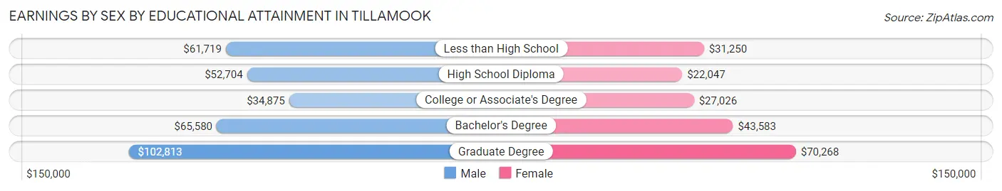 Earnings by Sex by Educational Attainment in Tillamook