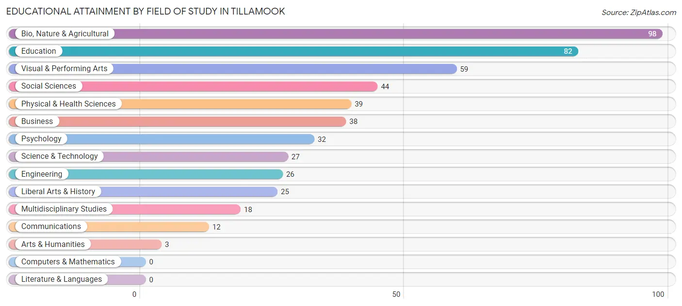 Educational Attainment by Field of Study in Tillamook