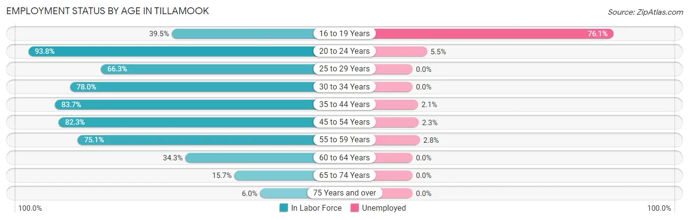 Employment Status by Age in Tillamook