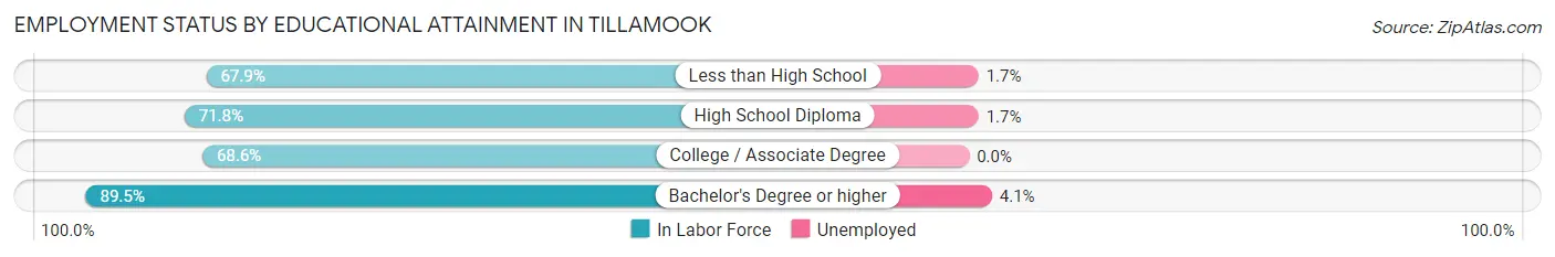 Employment Status by Educational Attainment in Tillamook