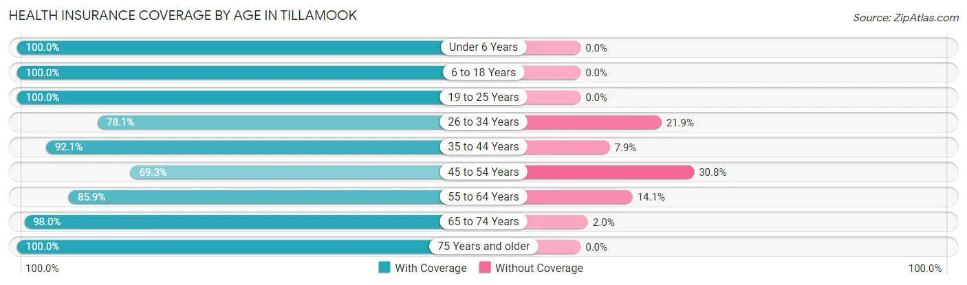 Health Insurance Coverage by Age in Tillamook