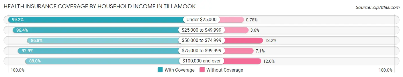 Health Insurance Coverage by Household Income in Tillamook