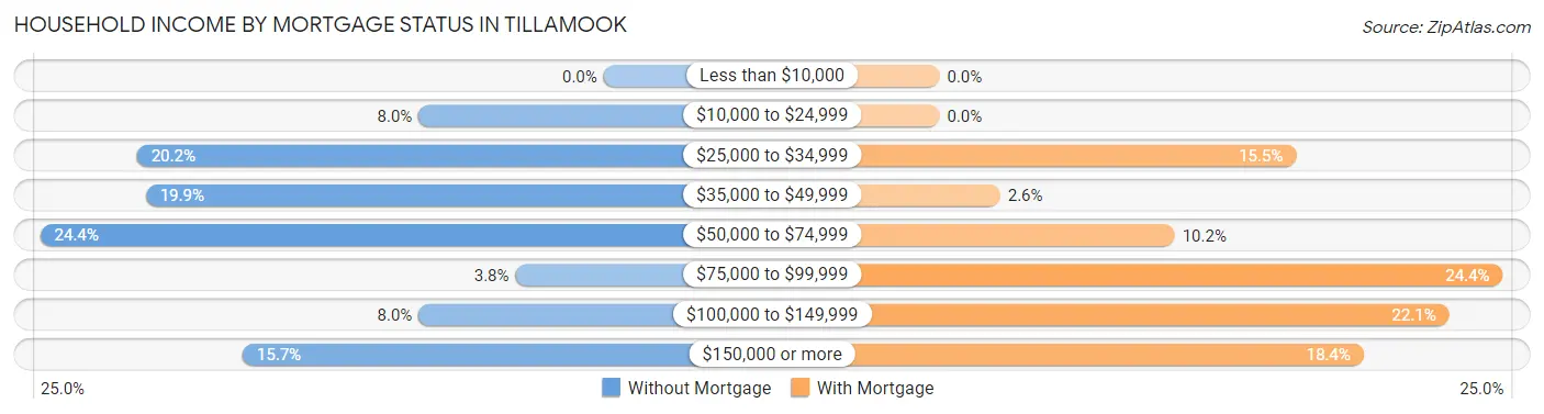 Household Income by Mortgage Status in Tillamook