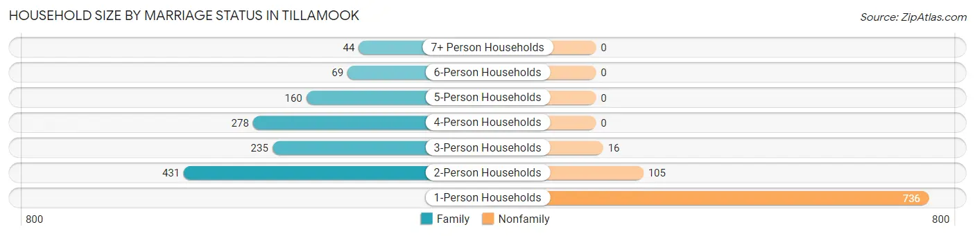 Household Size by Marriage Status in Tillamook