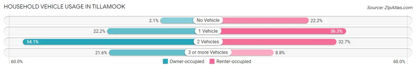 Household Vehicle Usage in Tillamook