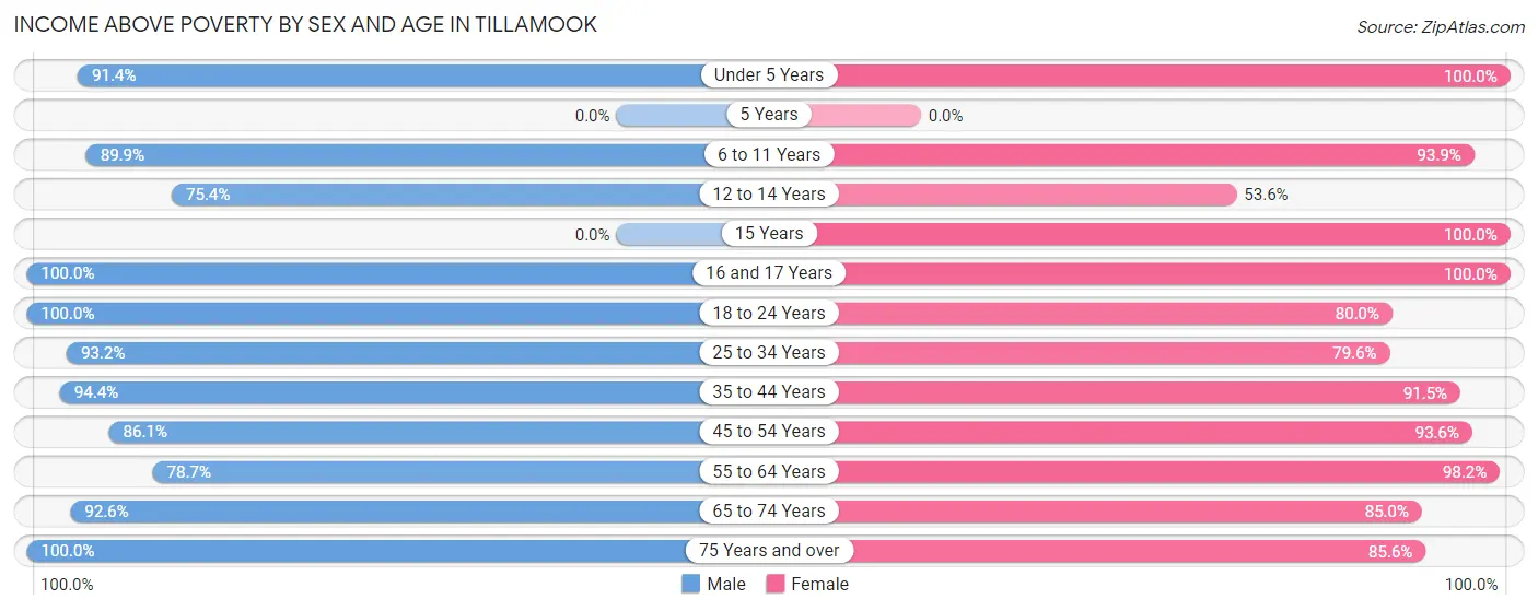 Income Above Poverty by Sex and Age in Tillamook