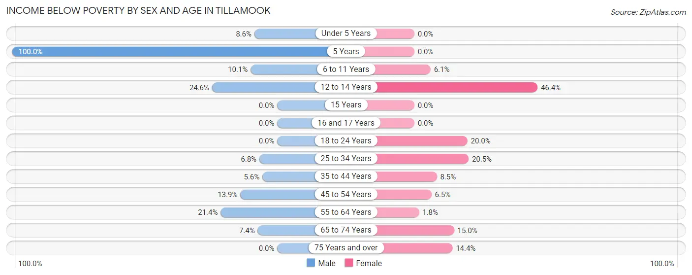 Income Below Poverty by Sex and Age in Tillamook