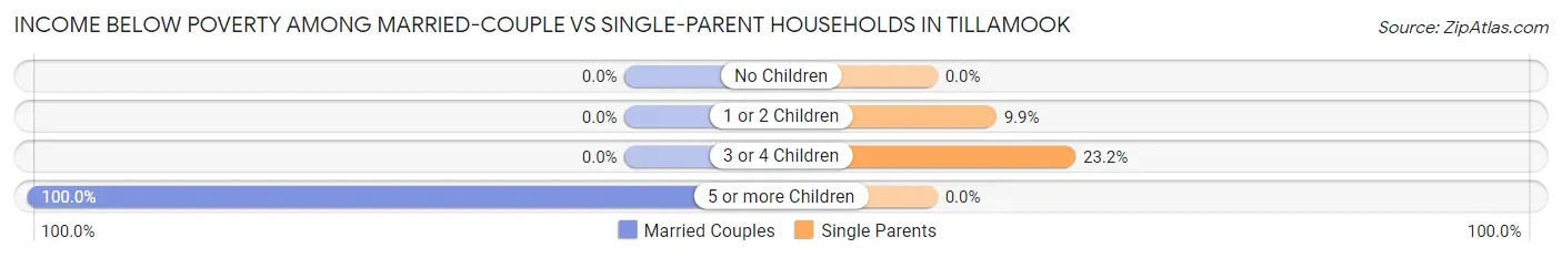 Income Below Poverty Among Married-Couple vs Single-Parent Households in Tillamook