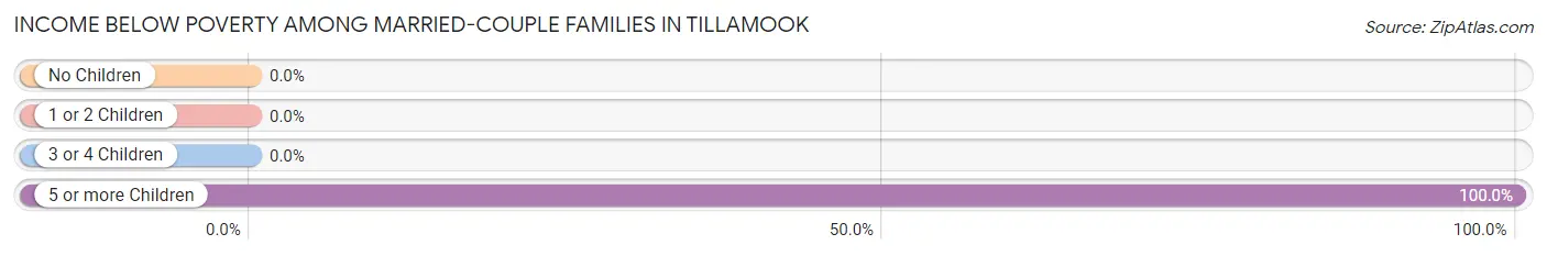 Income Below Poverty Among Married-Couple Families in Tillamook
