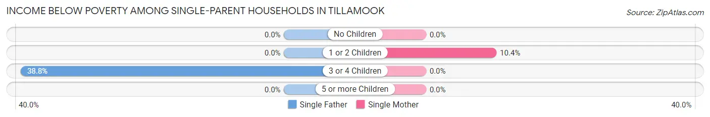 Income Below Poverty Among Single-Parent Households in Tillamook