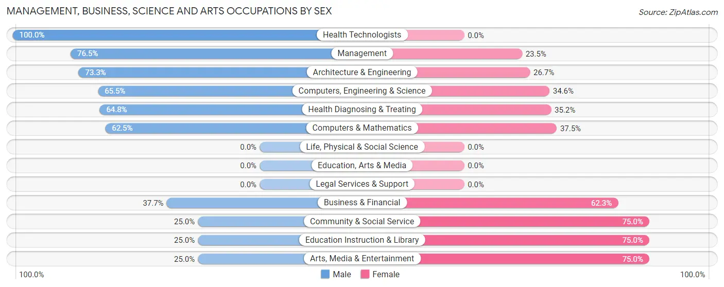 Management, Business, Science and Arts Occupations by Sex in Tillamook