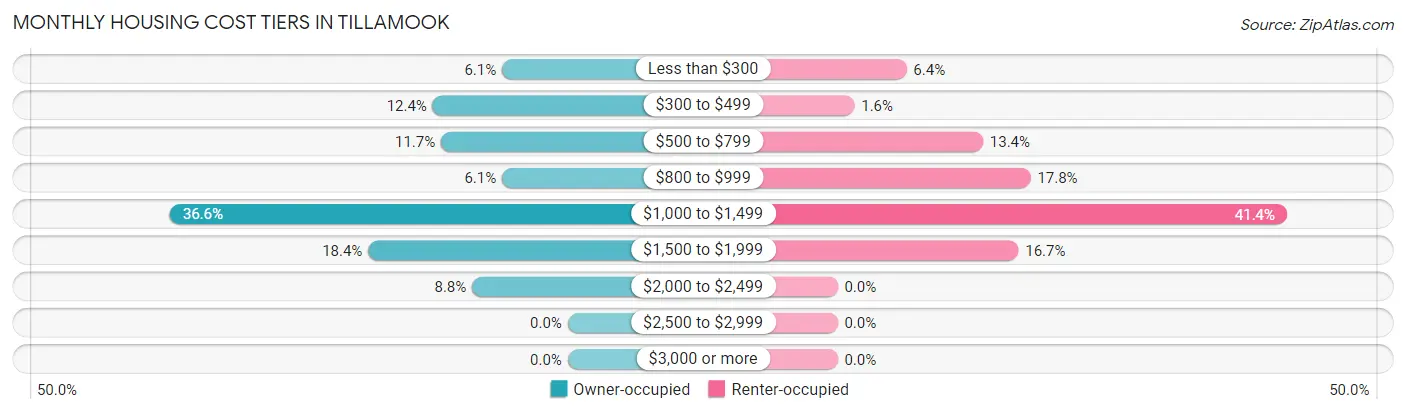 Monthly Housing Cost Tiers in Tillamook