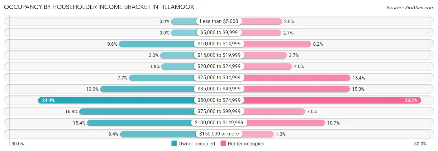 Occupancy by Householder Income Bracket in Tillamook