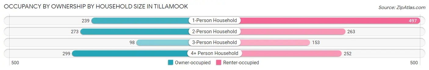 Occupancy by Ownership by Household Size in Tillamook