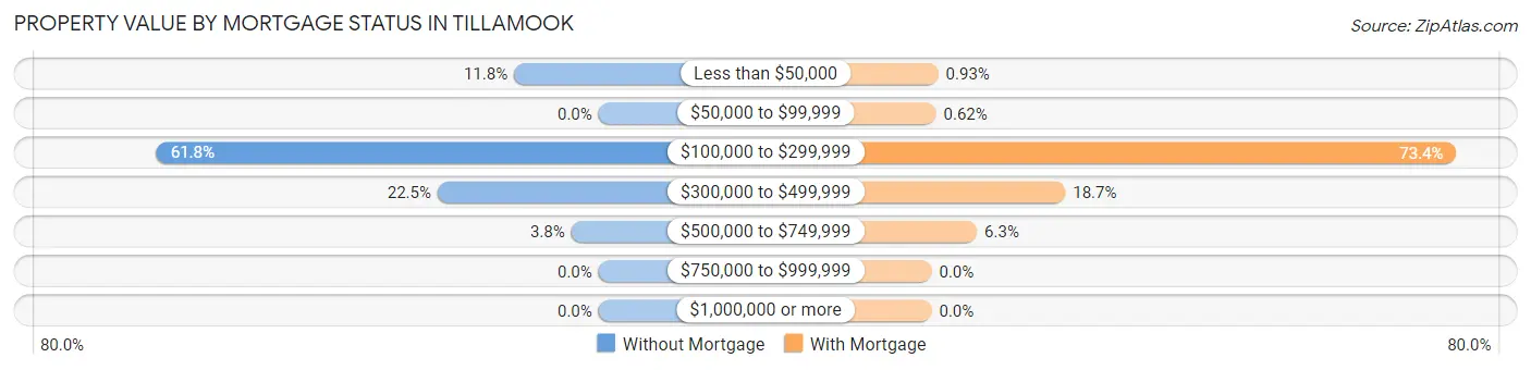 Property Value by Mortgage Status in Tillamook