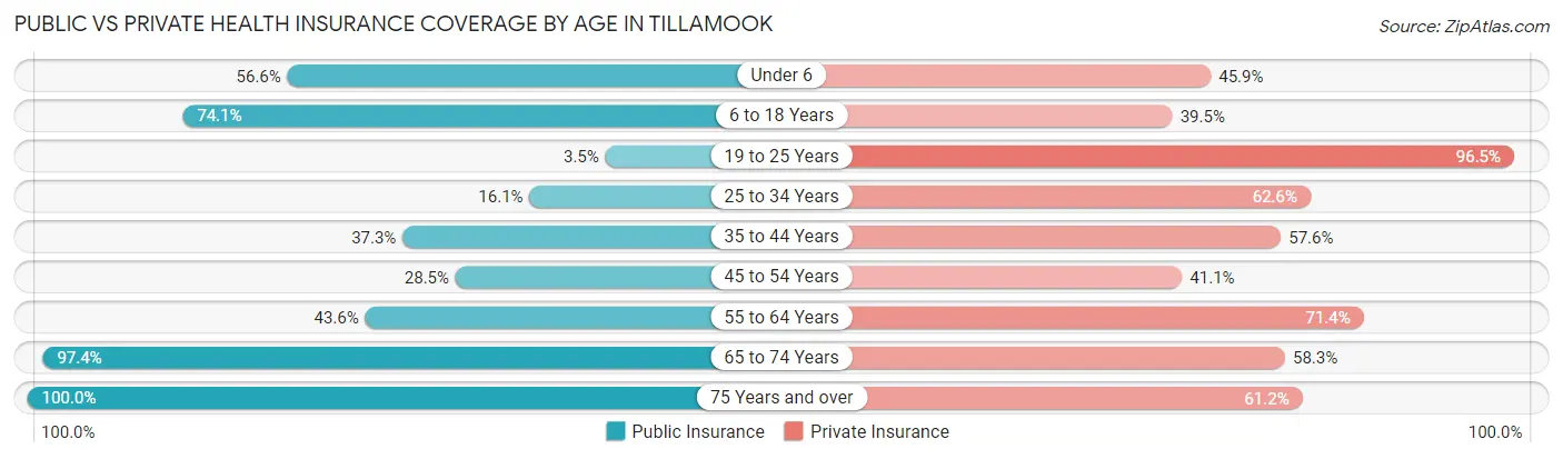 Public vs Private Health Insurance Coverage by Age in Tillamook