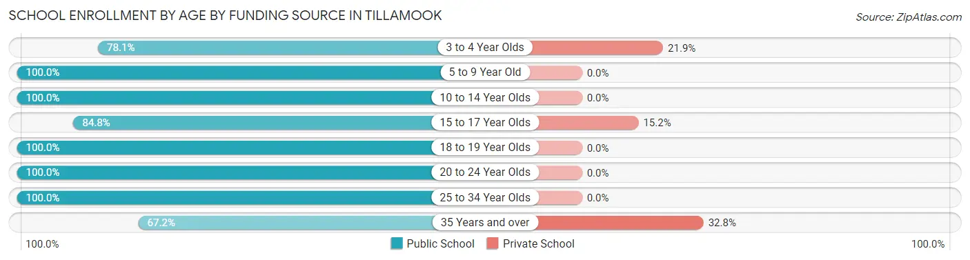 School Enrollment by Age by Funding Source in Tillamook