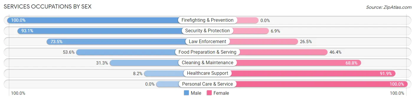 Services Occupations by Sex in Tillamook