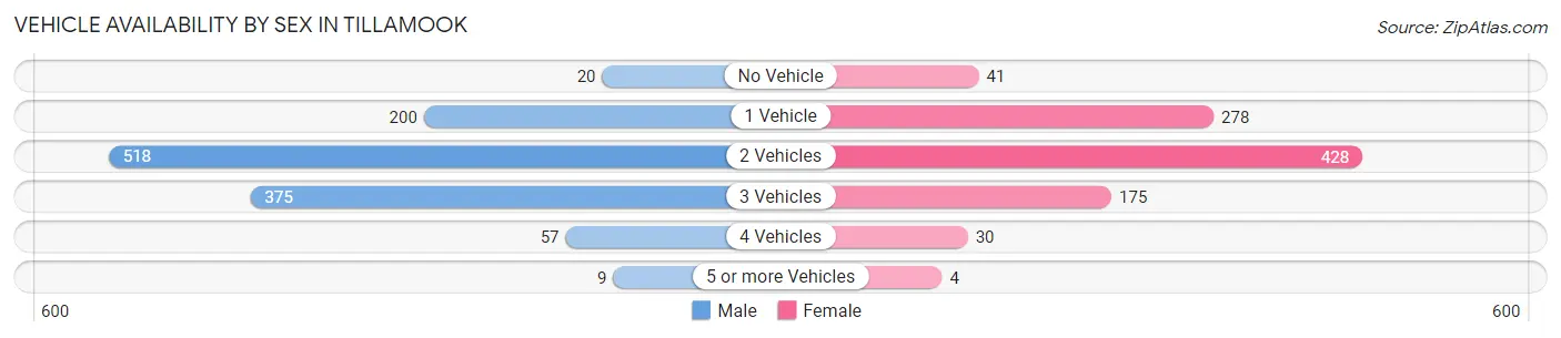 Vehicle Availability by Sex in Tillamook