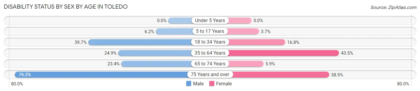 Disability Status by Sex by Age in Toledo