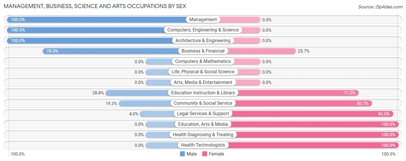 Management, Business, Science and Arts Occupations by Sex in Toledo
