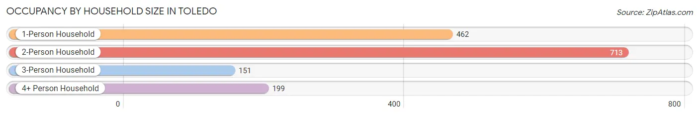 Occupancy by Household Size in Toledo