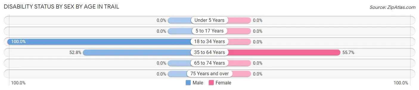 Disability Status by Sex by Age in Trail