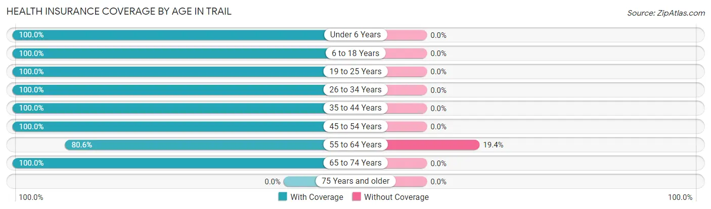 Health Insurance Coverage by Age in Trail